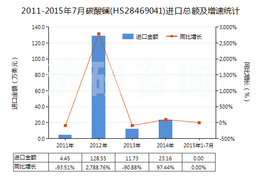 2011-2015年7月碳酸鑭(HS28469041)進(jìn)口總額及增速統(tǒng)計(jì)